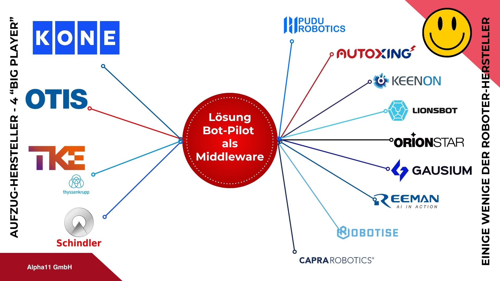 Bot-Pilot-Middleware-Lösung für Lift-Hersteller und Service-Roboter Hersteller