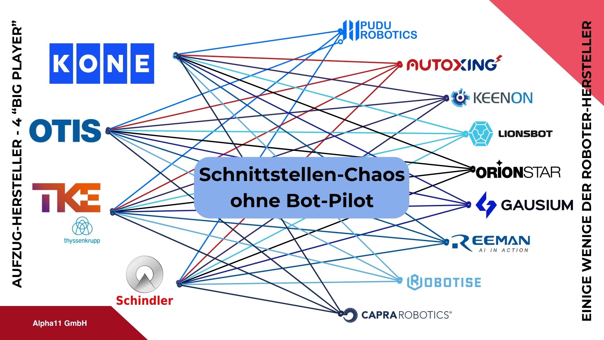 Schnittstellen-Chaos-Lift-Hersteller-Service-Roboter